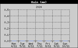 Total Rain History