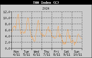 THW Index History