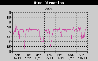 Wind Direction History