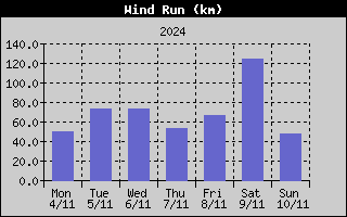Wind Run History