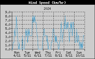 Average Wind Speed History