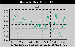 Outside Dewpoint History