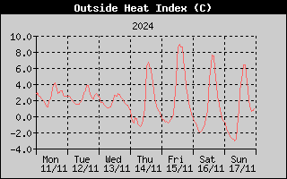 Heat Index History