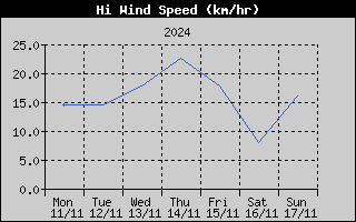 High Wind Speed History
