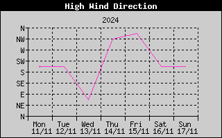 Direction of High Wind History