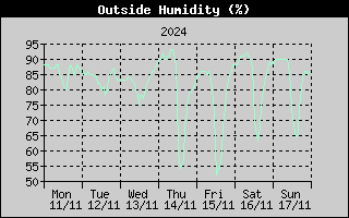 Outside Humidity History