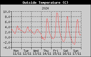 Outside Temperature History