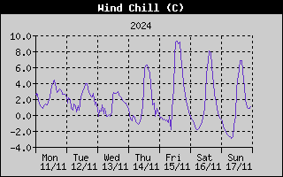 Wind Chill History