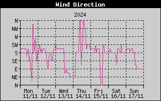 Wind Direction History