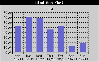 Wind Run History