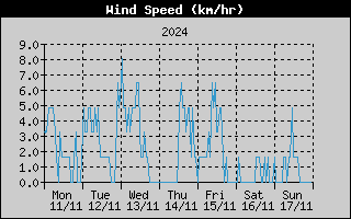 Average Wind Speed History