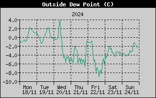 Outside Dewpoint History