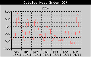 Heat Index History