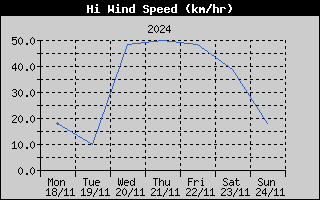 High Wind Speed History