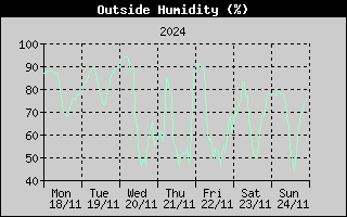 Outside Humidity History