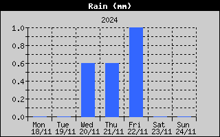 Total Rain History