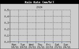 Rain Rate History