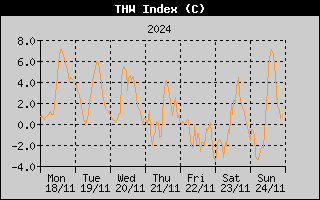 THW Index History