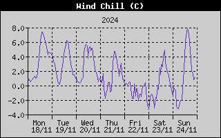 Wind Chill History