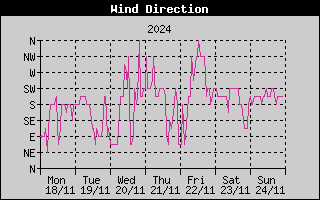 Wind Direction History