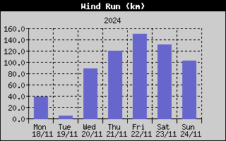 Wind Run History
