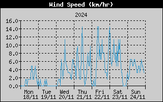 Average Wind Speed History