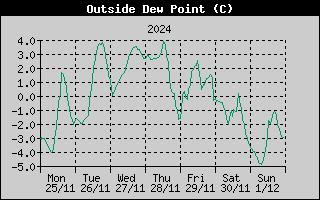 Outside Dewpoint History