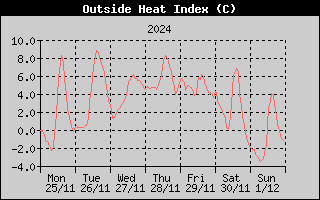 Heat Index History