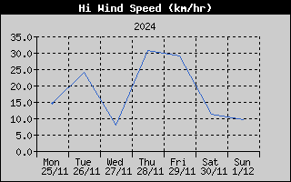 High Wind Speed History
