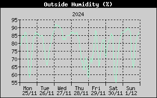Outside Humidity History