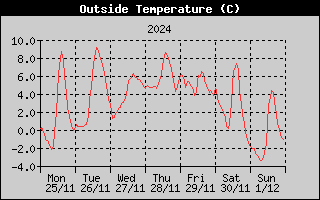 Outside Temperature History