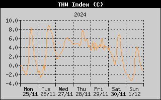 THW Index History