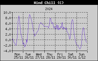 Wind Chill History