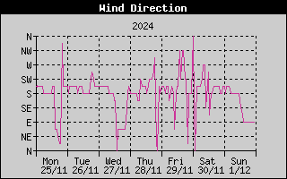 Wind Direction History