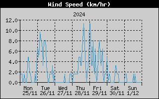 Average Wind Speed History