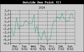 Outside Dewpoint History