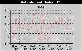 Heat Index History