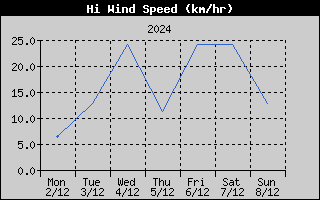 High Wind Speed History