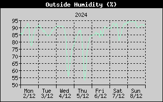 Outside Humidity History
