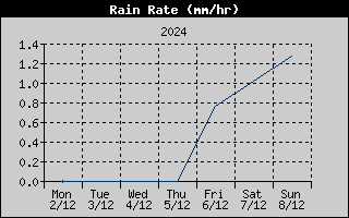 Rain Rate History