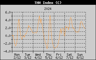 THW Index History