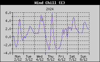 Wind Chill History