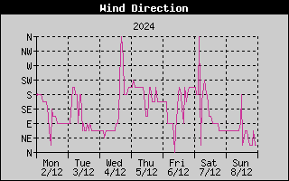 Wind Direction History
