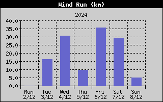 Wind Run History