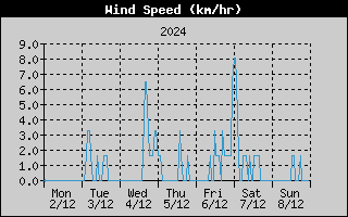 Average Wind Speed History