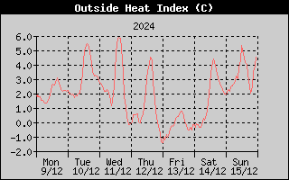 Heat Index History