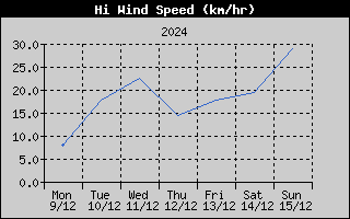 High Wind Speed History