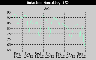 Outside Humidity History