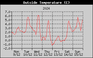 Outside Temperature History