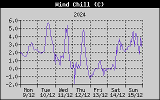 Wind Chill History